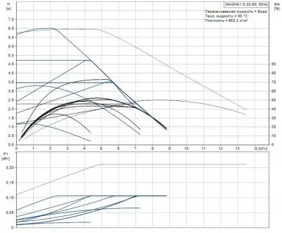 Grundfos MAGNA1 D 32-60