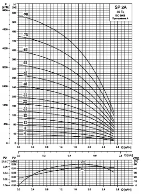 погружные-насосы-Grundfos SP 2A-28 220В