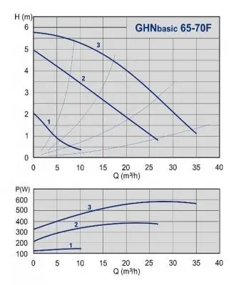 IMP Pumps GHNbasic 65-70 F