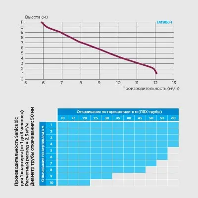 Канализационные насосные станции SFA SANICUBIC 1 IP67 NM