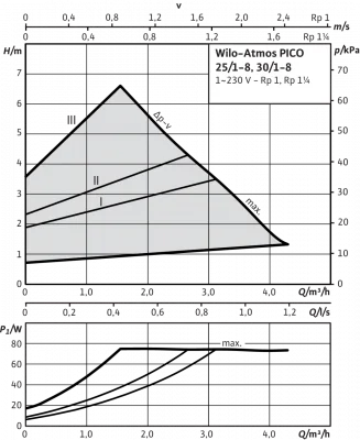 WILO Atmos PICO 30/1-8