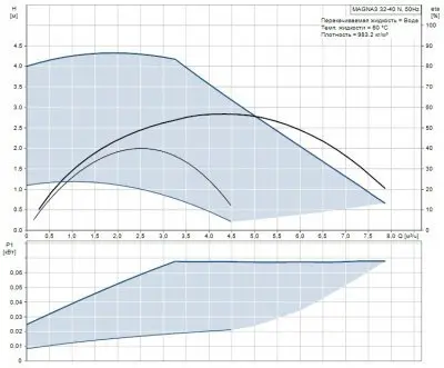 Grundfos MAGNA3 32-40 N