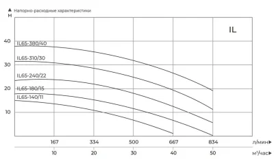 MAXPUMP IL 65-310/30 MAXPUMP IL 65-310/30