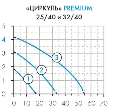 ЦИРКУЛЬ 32/40 PREMIUM Джилекс (3241) ЦИРКУЛЬ 32/40 PREMIUM Джилекс (3241)