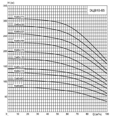 ЭЦВ 10-65-90 НРК
