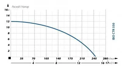 погружные-насосы-IBO CTR550