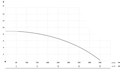 погружные-насосы-IBO SWQ SEPTIC