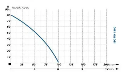 поверхностные-насосы-без-бака-IBO MH 1800