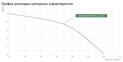 Насосные станции с баком гидрофоры - Комфорт ПРО 60/30 Джилекс (4002)