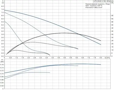 Grundfos UPS 25-80 N