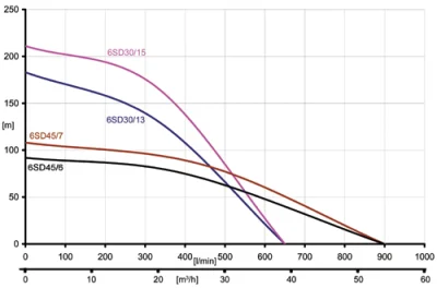 погружные-насосы-IBO 6SD 25/13A (380в) погружные-насосы-IBO 6SD 25/13A (380в)