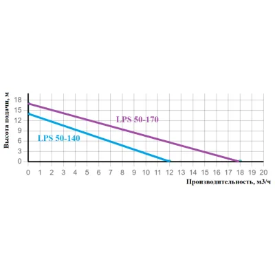 Greenpump LPS 50-140/220
