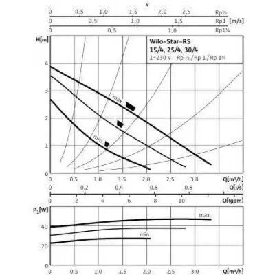 WILO STAR-RS 25/4 WILO STAR-RS 25/4