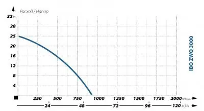 погружные-насосы-IBO ZWQ 3000 (380в)