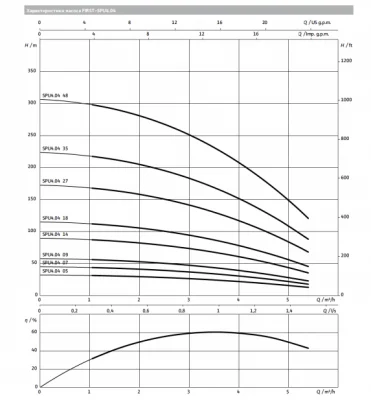 погружные-насосы-WILO SPU4.04-14-B/XI4