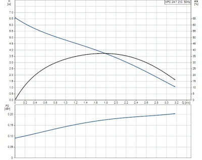 погружные-насосы-Grundfos  KPC 24/7 210