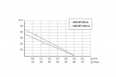 поверхностные-насосы-без-бака-Unipump ECO JET 100 LA