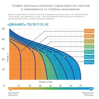 Насосные станции с баком гидрофоры - ДЖАМБО 70/50 П-24 (2.0) Джилекс (3016)