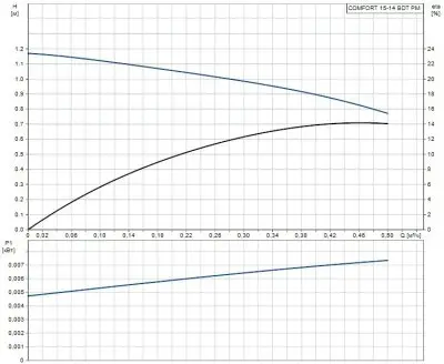 Grundfos COMFORT 15-14 BDT PM Grundfos COMFORT 15-14 BDT PM