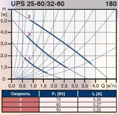 Grundfos UPS 25-60 180 Grundfos UPS 25-60 180