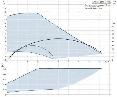 Grundfos MAGNA3 32-60 N