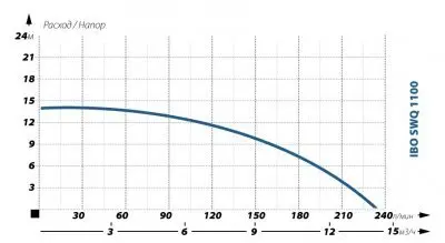 погружные-насосы-IBO SWQ 1100