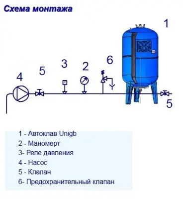 Гидроаккумуляторы для воды - UniGB 200 л вертикальный