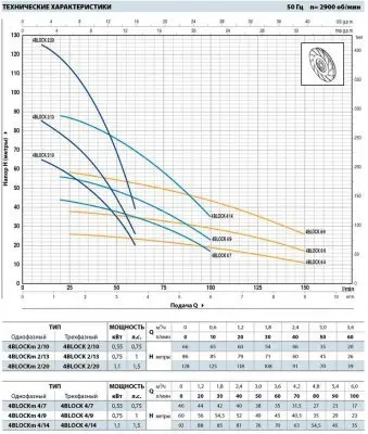 погружные-насосы-Pedrollo 4BLOCKm 4/13