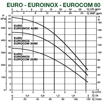 поверхностные-насосы-без-бака-DAB EUROINOX 40/80 Т