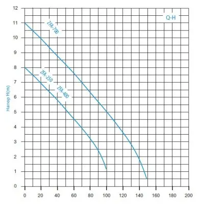 Канализационные насосные станции Zegor ZFA-700