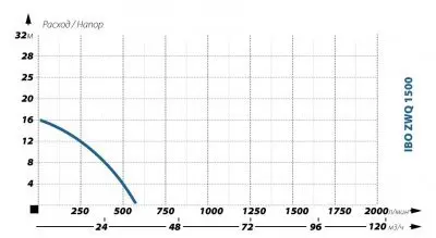 погружные-насосы-IBO ZWQ 1500
