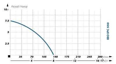 погружные-насосы-IBO IPC 550