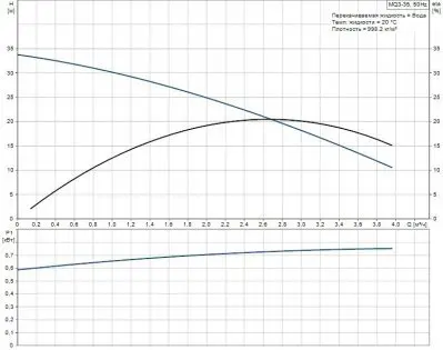 Насосные станции повышения давления - GRUNDFOS MQ 3-35