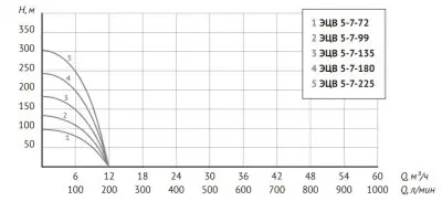 погружные-насосы-Unipump ЭЦВ 5-7-135 погружные-насосы-Unipump ЭЦВ 5-7-135