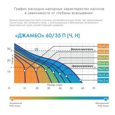 поверхностные-насосы-без-бака-ДЖАМБО 60/35 П Джилекс (3001)