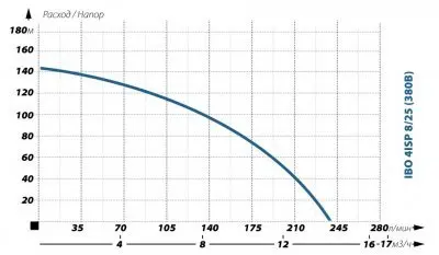 IBO 4ISP 8/25 (380В)