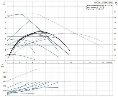 Grundfos MAGNA1 D 32-80