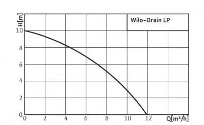 поверхностные-насосы-без-бака-WILO Drain LP 40/10