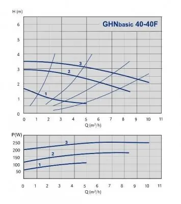 IMP Pumps GHNbasic II 40-40 F