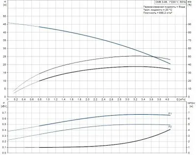 Насосные станции с баком гидрофоры - Grundfos CMB 3-46 (бак 24 литра)