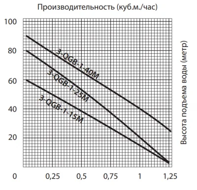 погружные-насосы-JEMIX BH-3-90-32 погружные-насосы-JEMIX BH-3-90-32
