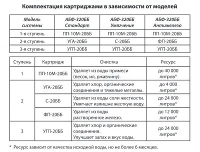 Трехступенчатая система очистки воды АКВАБРАЙТ АБФ-320ББ-АНТИЖЕЛЕЗО Трехступенчатая система очистки воды АКВАБРАЙТ АБФ-320ББ-АНТИЖЕЛЕЗО