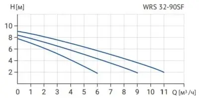 Wellmix WRS 32-90SF 220 (3 скорости, 220В)