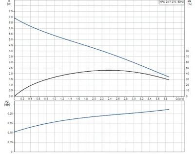 погружные-насосы-Grundfos  KPC 24/7 270