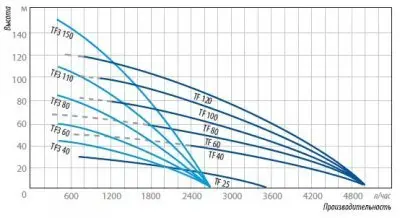 погружные-насосы-BELAMOS TF3-200 кабель 1,5 метра