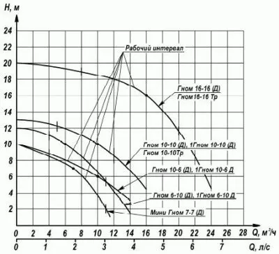 погружные-насосы-ГНОМ 6-10