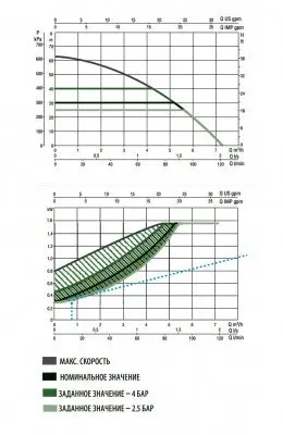Насосные станции повышения давления - DAB E.SYBOX