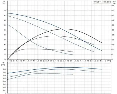 Grundfos UPS 25-55 N
