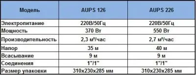Насосные станции с баком гидрофоры - UNIPUMP AUPS 126