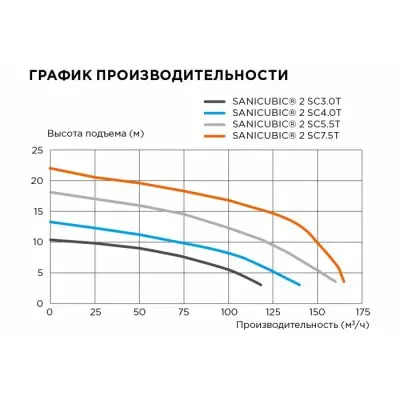 SFA SANICUBIC 2 SC3.0 T